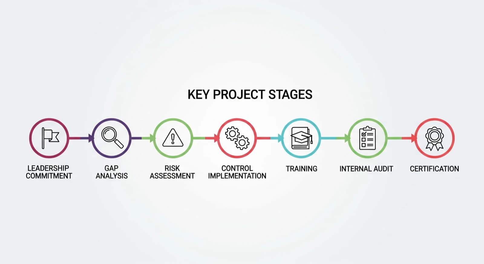 The ISO 27001 certification timeline, from leadership buy-in to surveillance audits