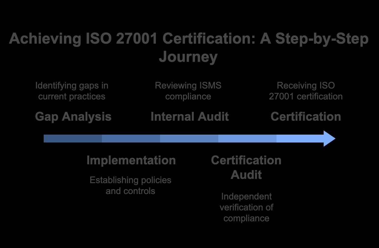 The ISO 27001 information security management process