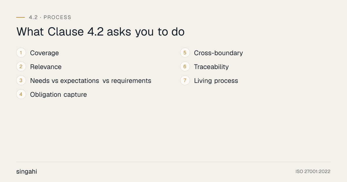 The 7 requirements of ISO 22301 Clause 4.2, understanding the needs and expectations of interested parties, in order: coverage; relevance; needs vs expectations vs requirements; obligation capture; cross-boundary; traceability; living process.