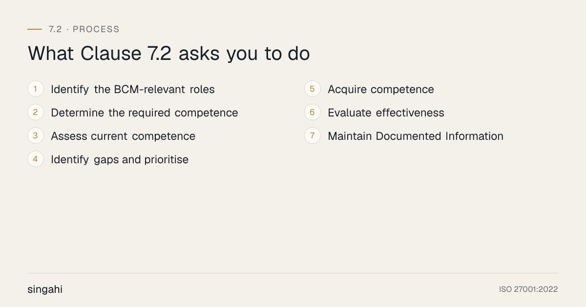 The 7 requirements of ISO 22301 Clause 7.2, competence, in order: identify the bcm-relevant roles; determine the required competence; assess current competence; identify gaps and prioritise; acquire competence; evaluate effectiveness; maintain documented information.