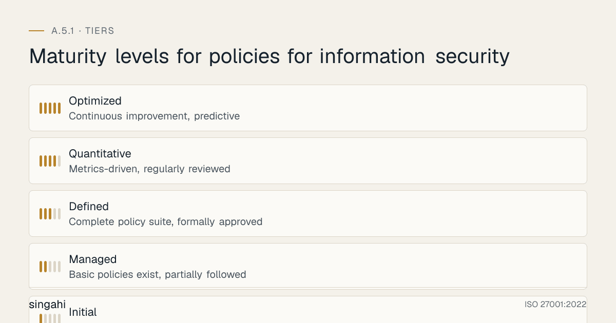 Maturity levels for ISO 27001 A.5.1, policies for information security, from most to least mature: Optimized, continuous improvement, predictive; Quantitative, metrics-driven, regularly reviewed; Defined, complete policy suite, formally approved; Managed, basic policies exist, partially followed; Initial, ad hoc, reactive, undocumented.
