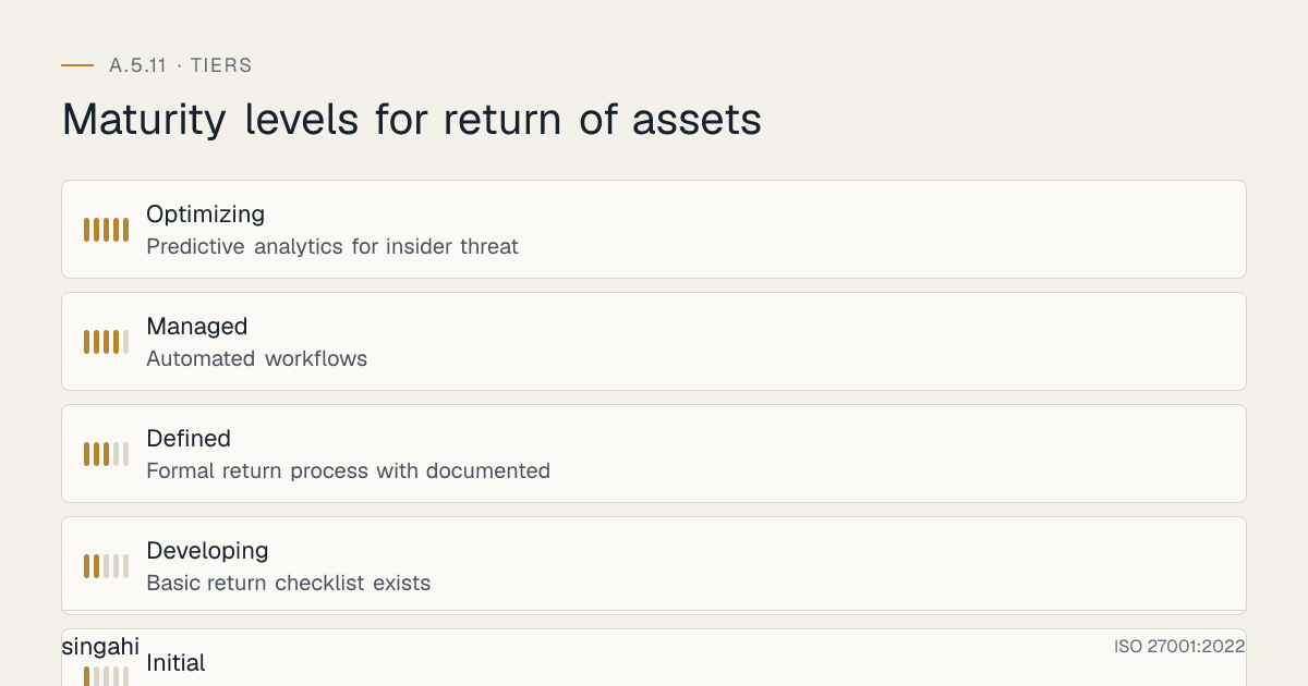 Maturity levels for ISO 27001 A.5.11, return of assets, from most to least mature: Optimizing, predictive analytics for insider threat; Managed, automated workflows; Defined, formal return process with documented; Developing, basic return checklist exists; Initial, no formal return process.