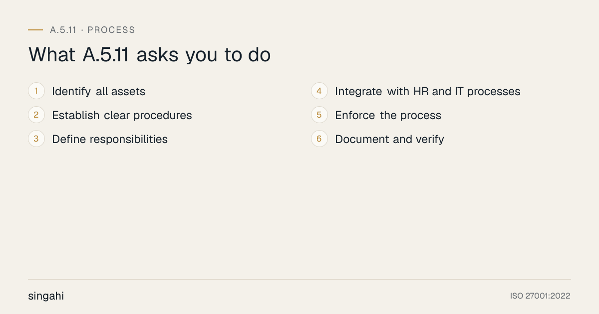 The 6 requirements of ISO 27001 A.5.11, return of assets, in order: identify all assets; establish clear procedures; define responsibilities; integrate with hr and it processes; enforce the process; document and verify.