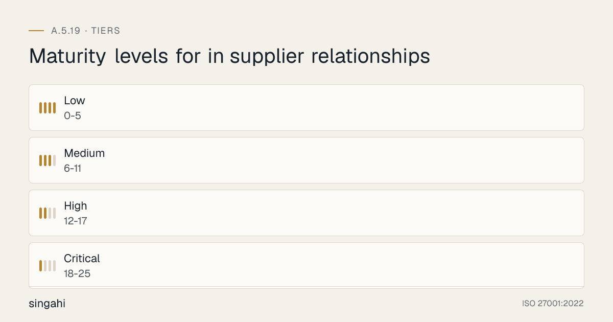 Maturity levels for ISO 27001 A.5.19, in supplier relationships, from most to least mature: Low, 0-5; Medium, 6-11; High, 12-17; Critical, 18-25.