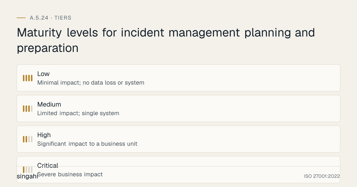 Maturity levels for ISO 27001 A.5.24, incident management planning and preparation, from most to least mature: Low, minimal impact; no data loss or system; Medium, limited impact; single system; High, significant impact to a business unit; Critical, severe business impact.