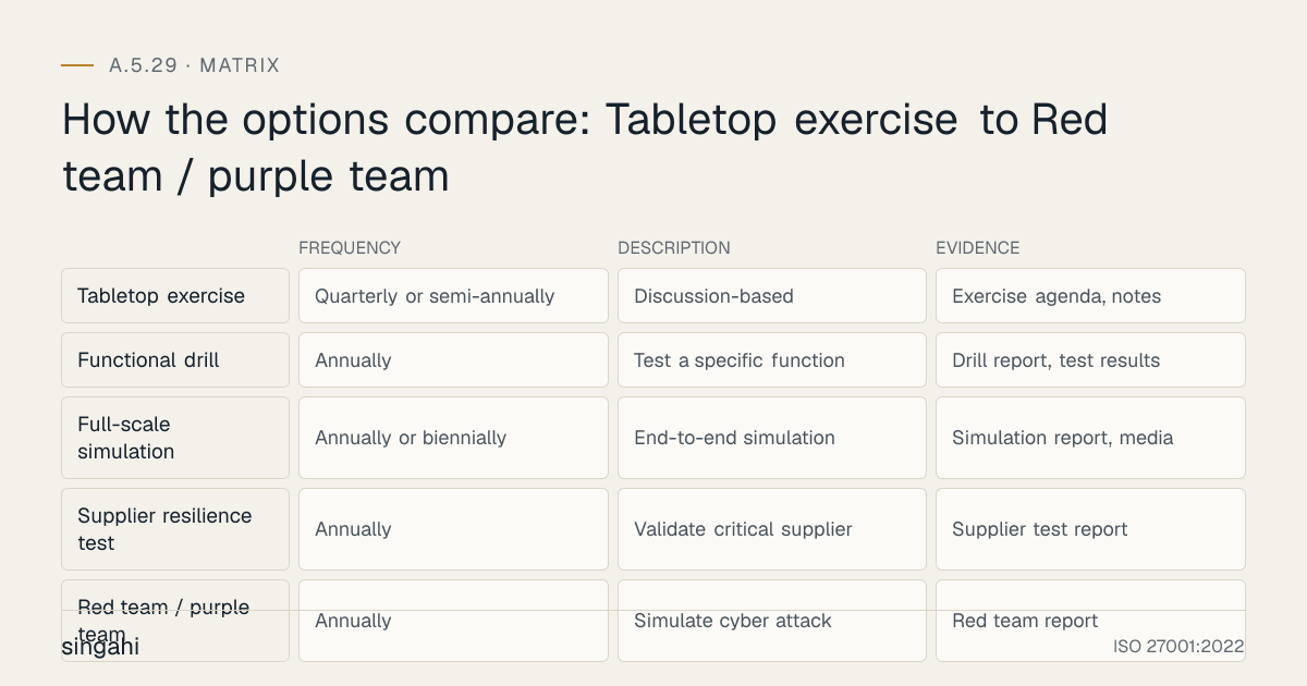 A comparison for ISO 27001 A.5.29, during disruption, across Frequency, Description, Evidence: Tabletop exercise: quarterly or semi-annually, discussion-based, exercise agenda, notes; Functional drill: annually, test a specific function, drill report, test results; Full-scale simulation: annually or biennially, end-to-end simulation, simulation report, media; Supplier resilience test: annually, validate critical supplier, supplier test report; Red team / purple team: annually