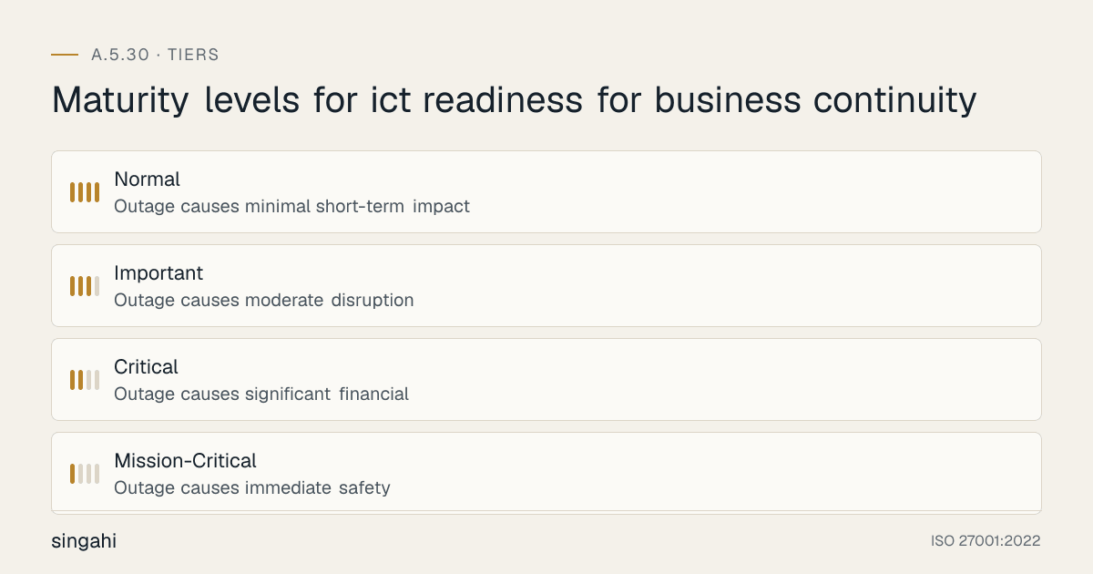 Maturity levels for ISO 27001 A.5.30, ict readiness for business continuity, from most to least mature: Normal, outage causes minimal short-term impact; Important, outage causes moderate disruption; Critical, outage causes significant financial; Mission-Critical, outage causes immediate safety.