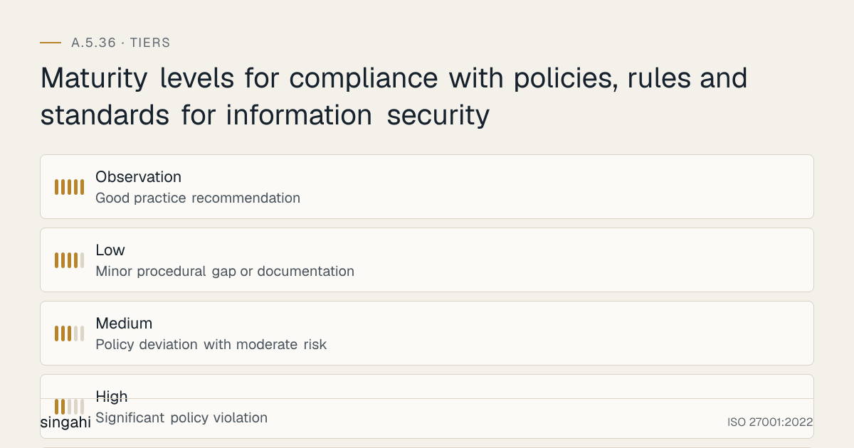 Maturity levels for ISO 27001 A.5.36, compliance with policies, rules and standards for information security, from most to least mature: Observation, good practice recommendation; Low, minor procedural gap or documentation; Medium, policy deviation with moderate risk; High, significant policy violation; Critical, active breach, imminent data loss.