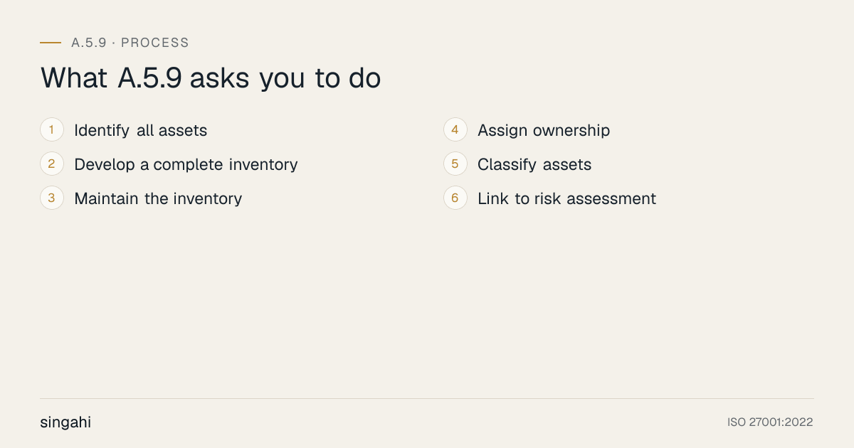 The 6 requirements of ISO 27001 A.5.9, inventory of information and other assets, in order: identify all assets; develop a complete inventory; maintain the inventory; assign ownership; classify assets; link to risk assessment.