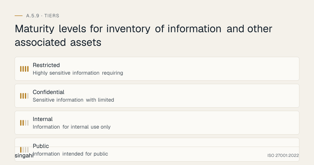 Maturity levels for ISO 27001 A.5.9, inventory of information and other associated assets, from most to least mature: Restricted, highly sensitive information requiring; Confidential, sensitive information with limited; Internal, information for internal use only; Public, information intended for public.