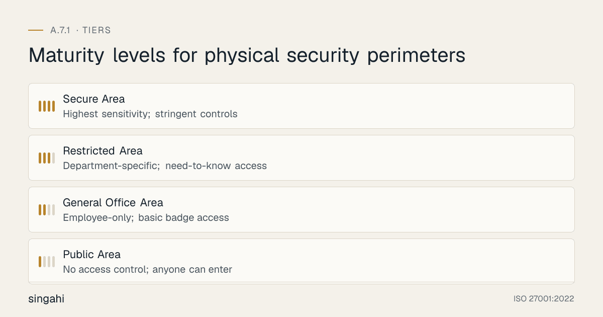 Maturity levels for ISO 27001 A.7.1, physical security perimeters, from most to least mature: Secure Area, highest sensitivity; stringent controls; Restricted Area, department-specific; need-to-know access; General Office Area, employee-only; basic badge access; Public Area, no access control; anyone can enter.