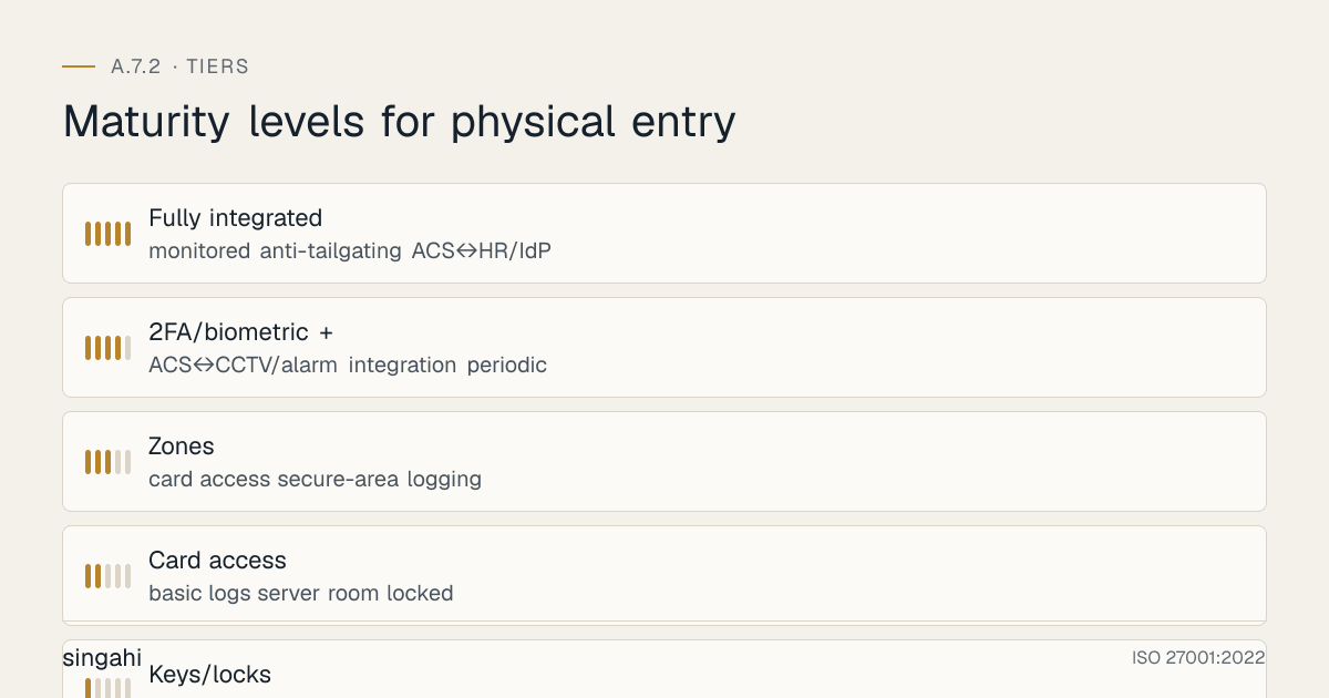 Maturity levels for ISO 27001 A.7.2, physical entry, from most to least mature: Fully integrated, monitored anti-tailgating acs↔hr/idp; 2FA/biometric +, acs↔cctv/alarm integration periodic; Zones, card access secure-area logging; Card access, basic logs server room locked; Keys/locks, no logging shared access reliance.