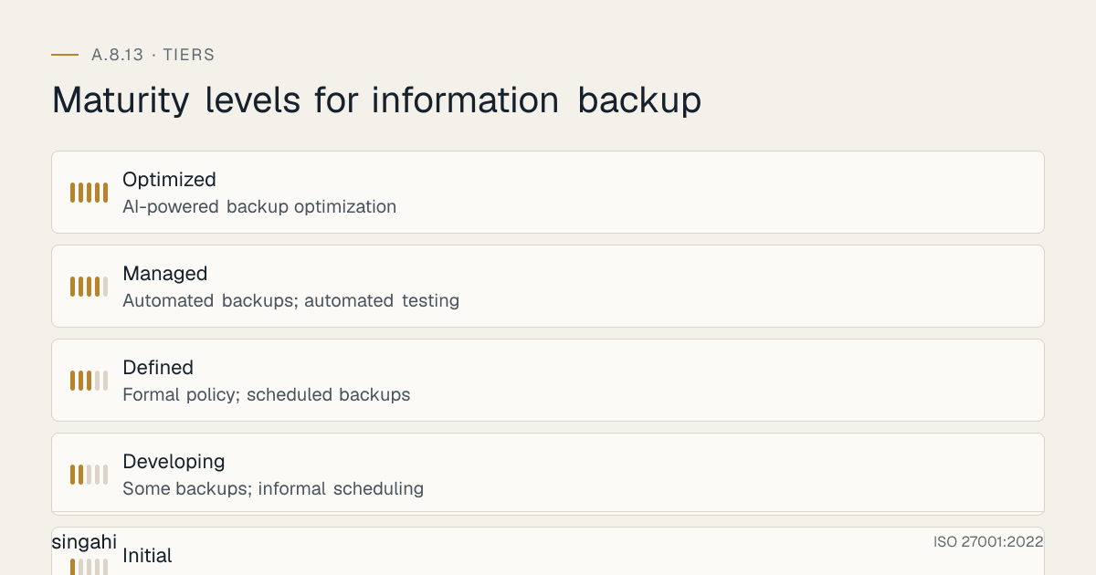 Maturity levels for ISO 27001 A.8.13, information backup, from most to least mature: Optimized, ai-powered backup optimization; Managed, automated backups; automated testing; Defined, formal policy; scheduled backups; Developing, some backups; informal scheduling; Initial, no backup policy; ad-hoc backups.