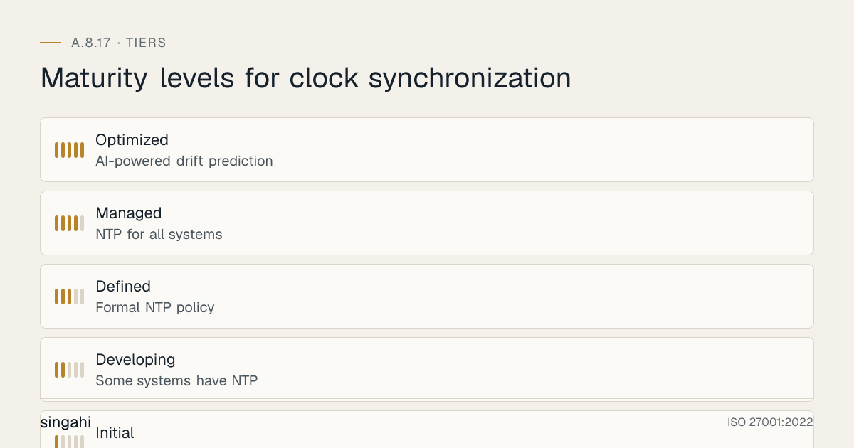 Maturity levels for ISO 27001 A.8.17, clock synchronization, from most to least mature: Optimized, ai-powered drift prediction; Managed, ntp for all systems; Defined, formal ntp policy; Developing, some systems have ntp; Initial, no ntp; no time synchronization.