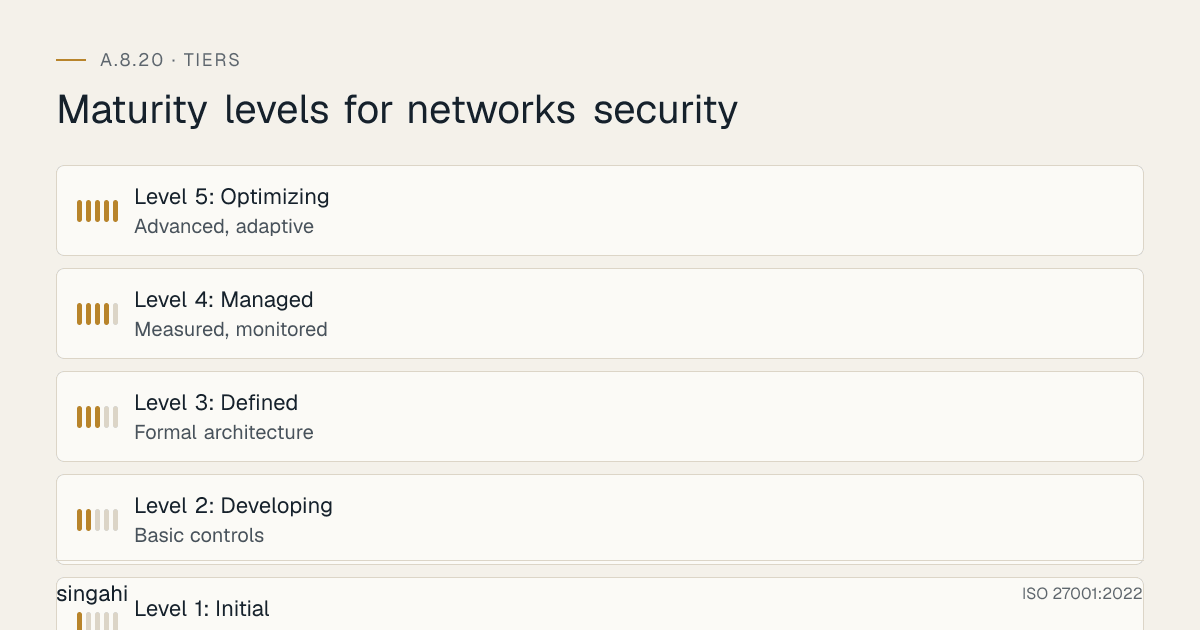 Maturity levels for ISO 27001 A.8.20, networks security, from most to least mature: Level 5: Optimizing, advanced, adaptive; Level 4: Managed, measured, monitored; Level 3: Defined, formal architecture; Level 2: Developing, basic controls; Level 1: Initial, ad hoc, reactive.