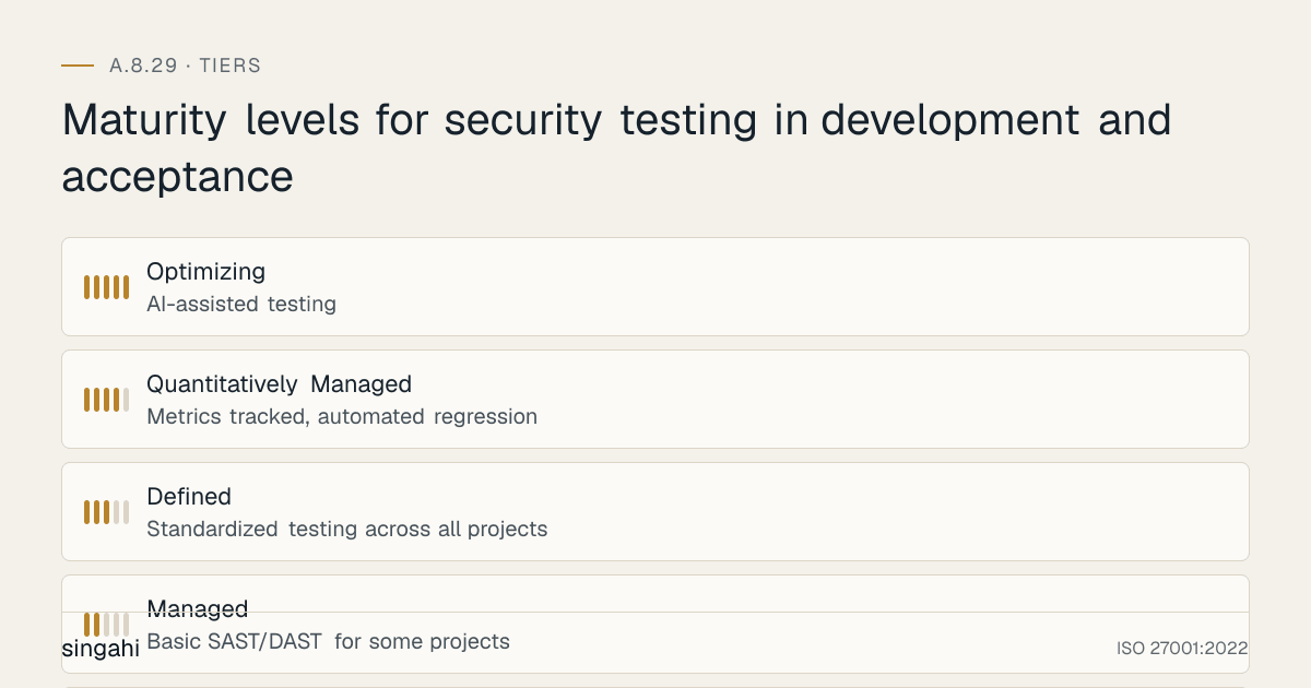 Maturity levels for ISO 27001 A.8.29, security testing in development and acceptance, from most to least mature: Optimizing, ai-assisted testing; Quantitatively Managed, metrics tracked, automated regression; Defined, standardized testing across all projects; Managed, basic sast/dast for some projects; Ad-hoc, no systematic testing.