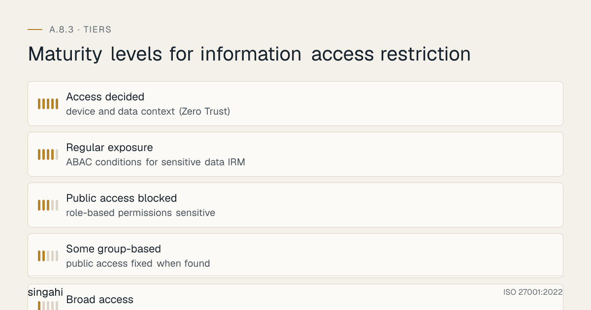 Maturity levels for ISO 27001 A.8.3, information access restriction, from most to least mature: Access decided, device and data context (zero trust); Regular exposure, abac conditions for sensitive data irm; Public access blocked, role-based permissions sensitive; Some group-based, public access fixed when found; Broad access, public sharing common no scans.