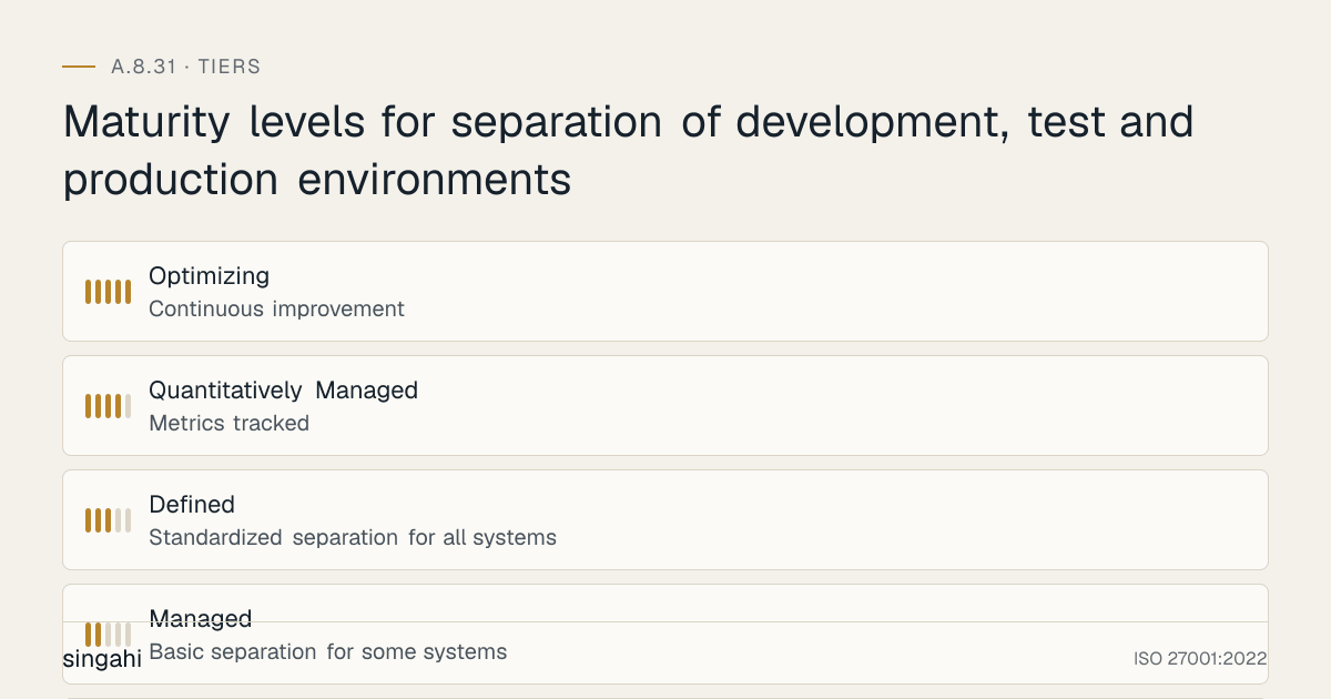 Maturity levels for ISO 27001 A.8.31, separation of development, test and production environments, from most to least mature: Optimizing, continuous improvement; Quantitatively Managed, metrics tracked; Defined, standardized separation for all systems; Managed, basic separation for some systems; Ad-hoc, no environment separation.