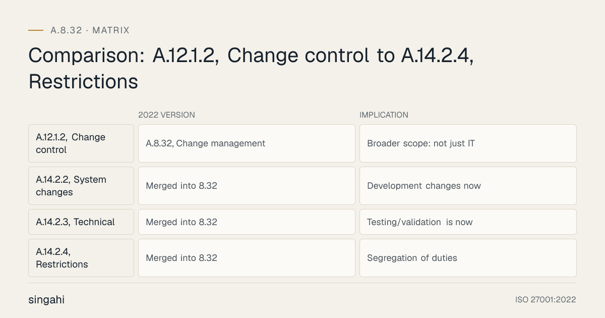 A comparison for ISO 27001 A.8.32, change management, across 2022 Version, Implication: A.12.1.2, Change control: a.8.32, change management, broader scope: not just it; A.14.2.2, System changes: merged into 8.32, development changes now; A.14.2.3, Technical: merged into 8.32, testing/validation is now; A.14.2.4, Restrictions: merged into 8.32, segregation of duties.