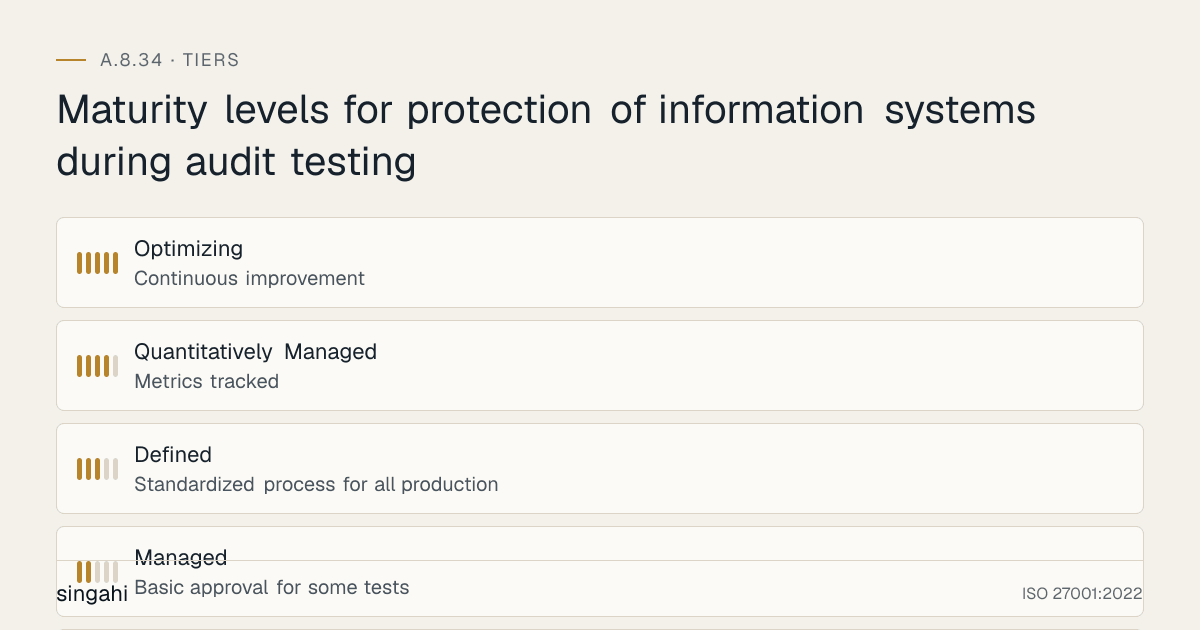 Maturity levels for ISO 27001 A.8.34, protection of information systems during audit testing, from most to least mature: Optimizing, continuous improvement; Quantitatively Managed, metrics tracked; Defined, standardized process for all production; Managed, basic approval for some tests; Ad-hoc, no formal controls.