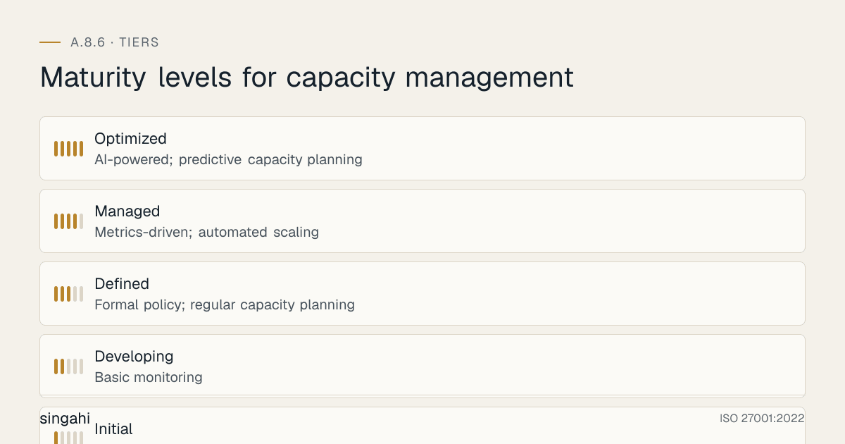 Maturity levels for ISO 27001 A.8.6, capacity management, from most to least mature: Optimized, ai-powered; predictive capacity planning; Managed, metrics-driven; automated scaling; Defined, formal policy; regular capacity planning; Developing, basic monitoring; Initial, no capacity planning; no monitoring.