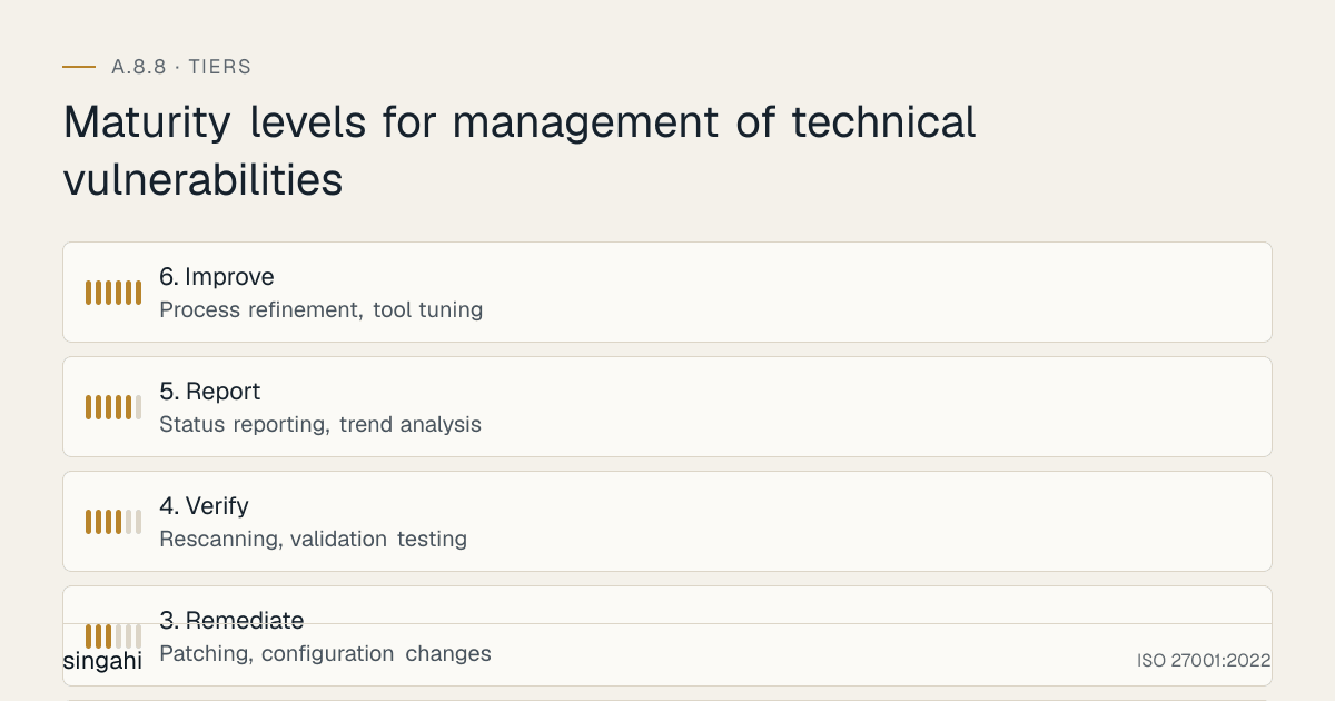 Maturity levels for ISO 27001 A.8.8, management of technical vulnerabilities, from most to least mature: 6. Improve, process refinement, tool tuning; 5. Report, status reporting, trend analysis; 4. Verify, rescanning, validation testing; 3. Remediate, patching, configuration changes; 2. Assess, risk scoring, prioritization; 1. Discover, asset inventory, scanning.