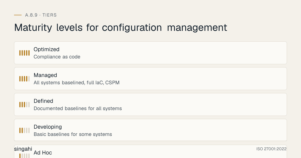 Maturity levels for ISO 27001 A.8.9, configuration management, from most to least mature: Optimized, compliance as code; Managed, all systems baselined, full iac, cspm; Defined, documented baselines for all systems; Developing, basic baselines for some systems; Ad Hoc, no documented baselines, reactive.