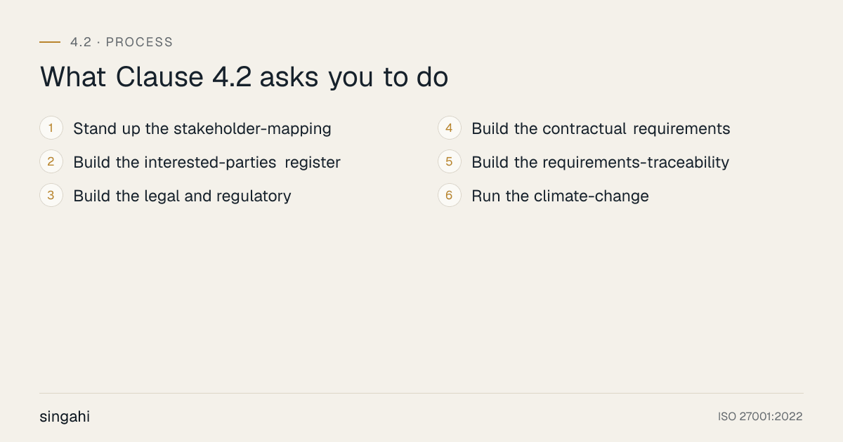 The 6 requirements of ISO 27701 Clause 4.2, understanding the needs and expectations of interested parties, in order: stand up the stakeholder-mapping; build the interested-parties register; build the legal and regulatory; build the contractual requirements; build the requirements-traceability; run the climate-change.