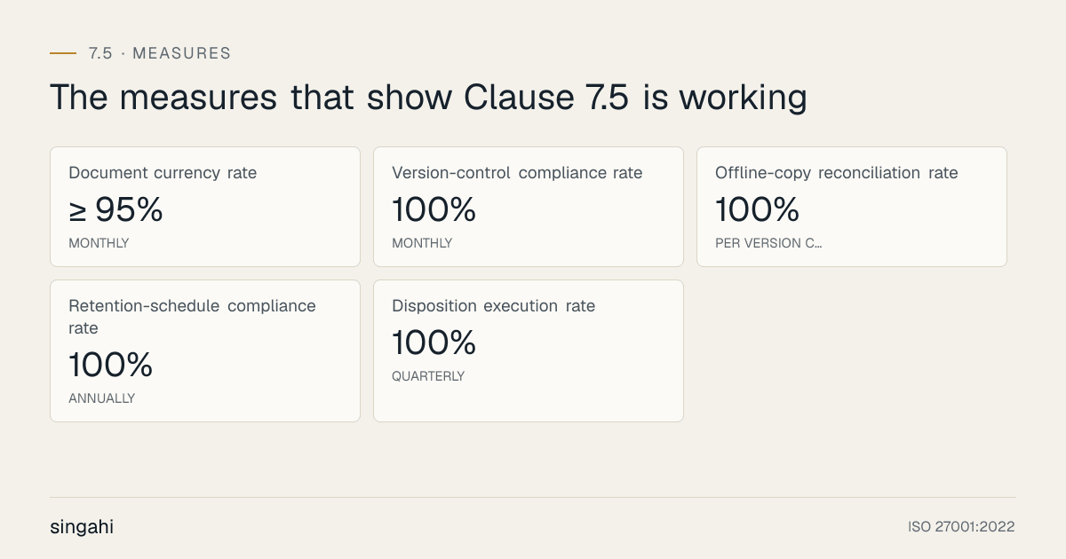 Key measures for ISO 22301 Clause 7.5, documented information, with targets: Document currency rate at ≥ 95% monthly; Version-control compliance rate at 100% monthly; Offline-copy reconciliation rate at 100% per version c…; Retention-schedule compliance rate at 100% annually; Disposition execution rate at 100% quarterly.