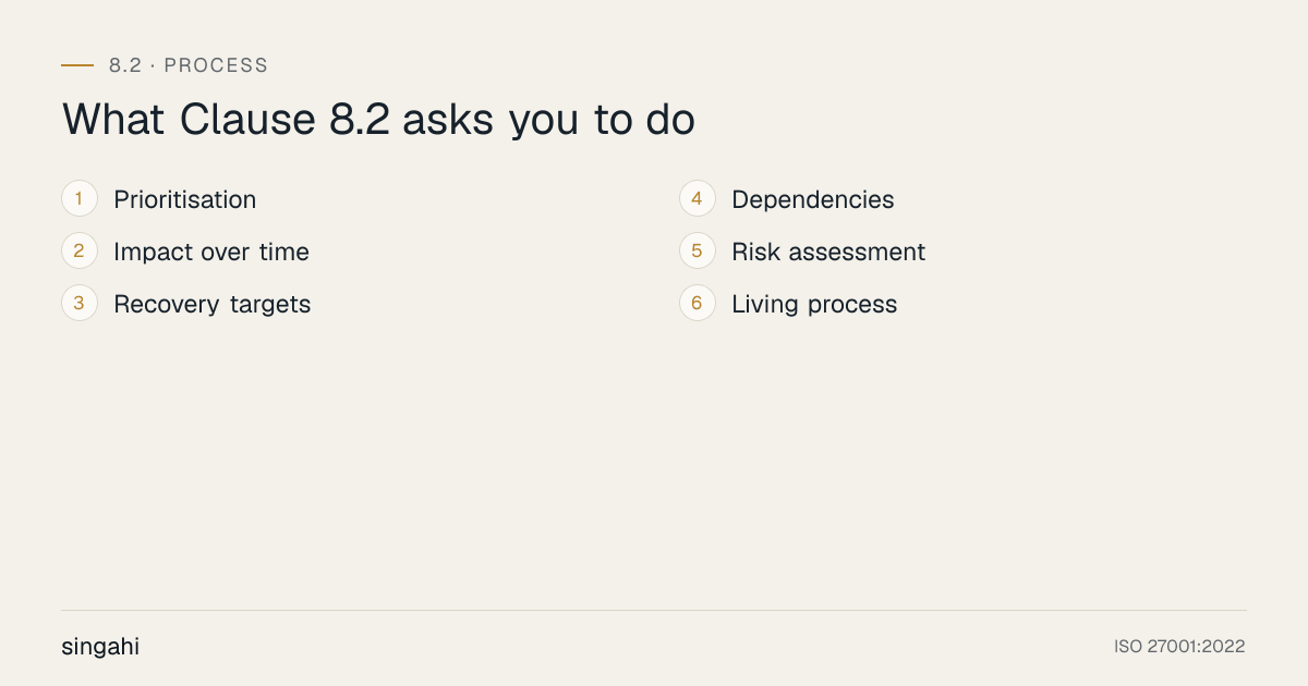 The 6 requirements of ISO 22301 Clause 8.2, business impact analysis and risk assessment, in order: prioritisation; impact over time; recovery targets; dependencies; risk assessment; living process.