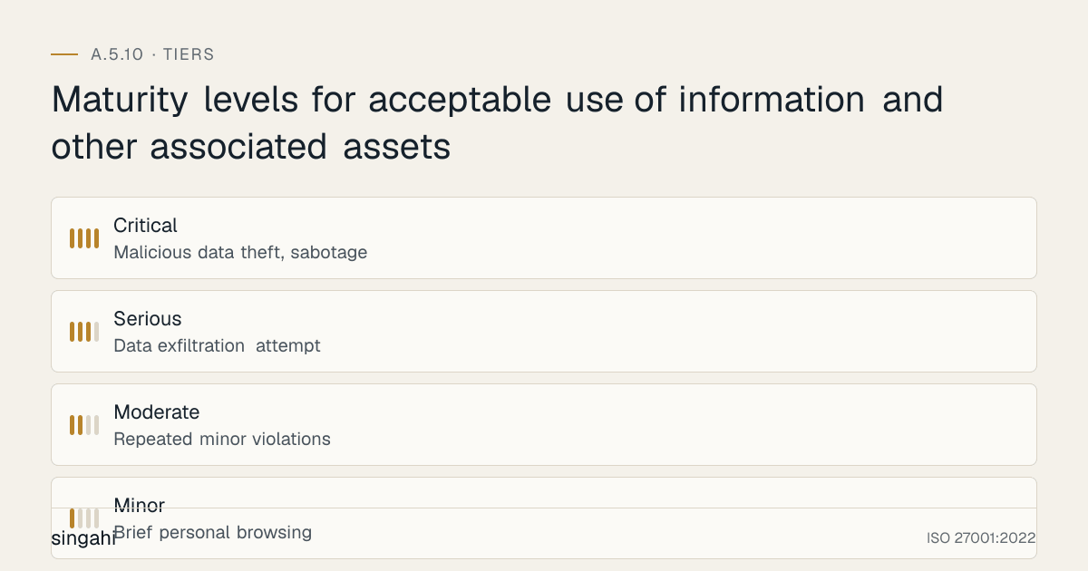Maturity levels for ISO 27001 A.5.10, acceptable use of information and other associated assets, from most to least mature: Critical, malicious data theft, sabotage; Serious, data exfiltration attempt; Moderate, repeated minor violations; Minor, brief personal browsing.