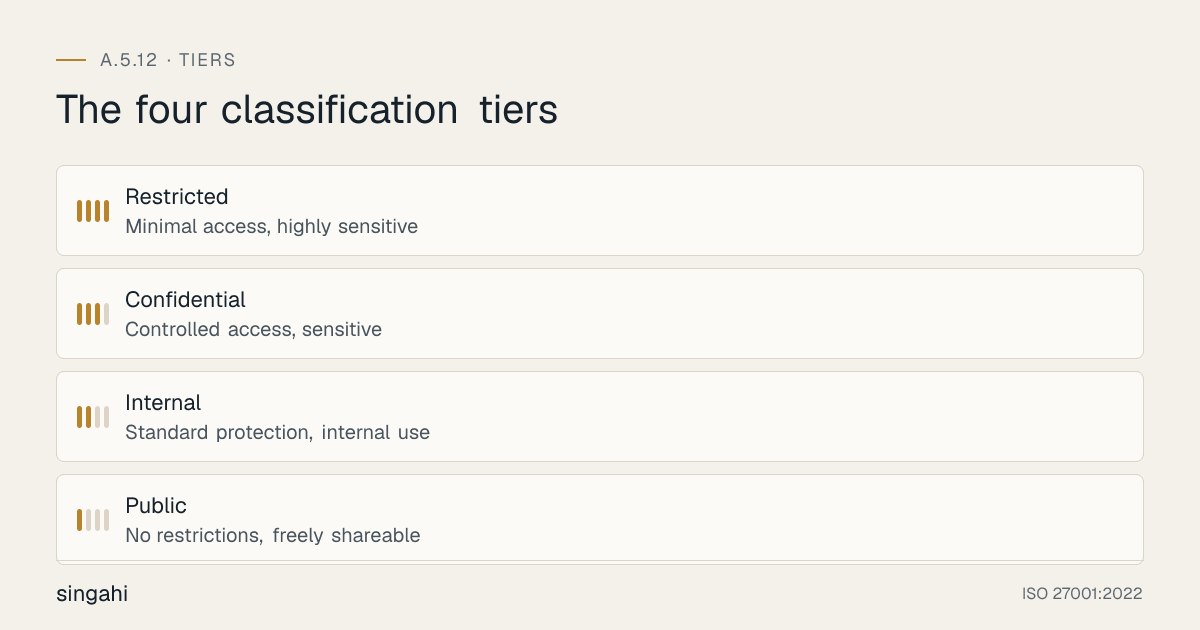 The four ISO 27001 information classification tiers, least to most sensitive: Public, freely shareable with no restrictions; Internal, standard protection for internal use; Confidential, sensitive with controlled access; and Restricted, highly sensitive with minimal access.