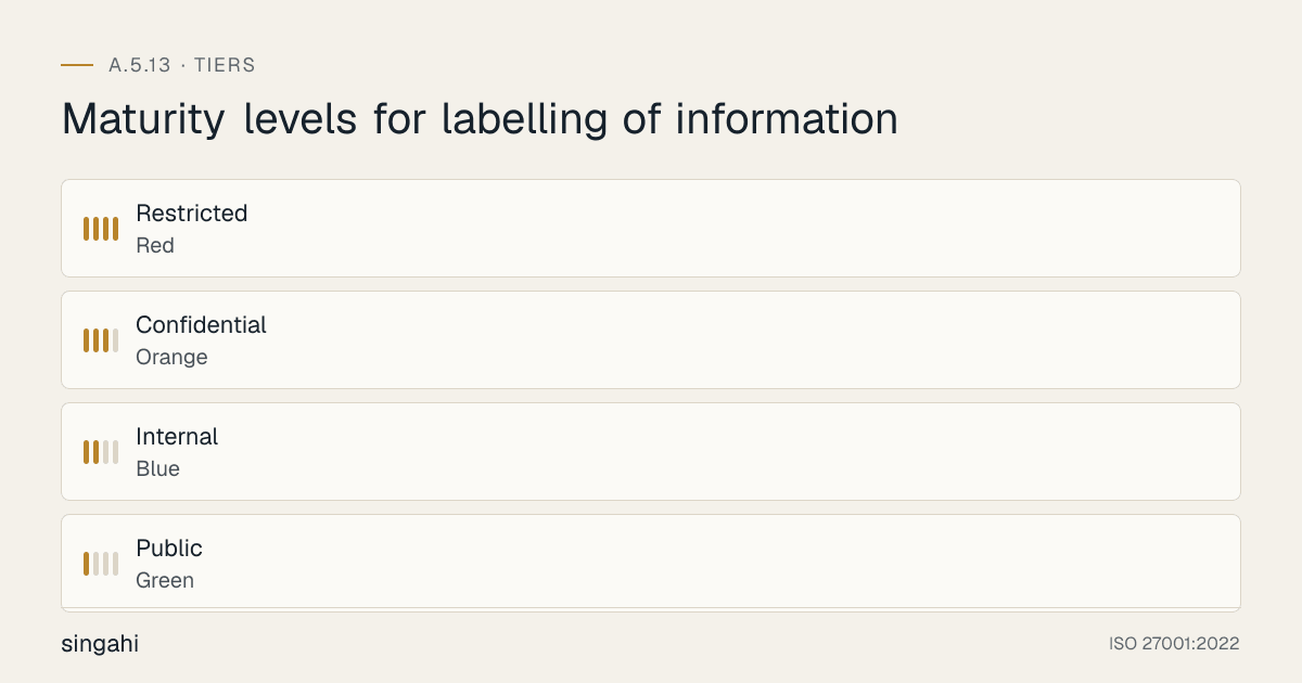 Maturity levels for ISO 27001 A.5.13, labelling of information, from most to least mature: Restricted, red; Confidential, orange; Internal, blue; Public, green.