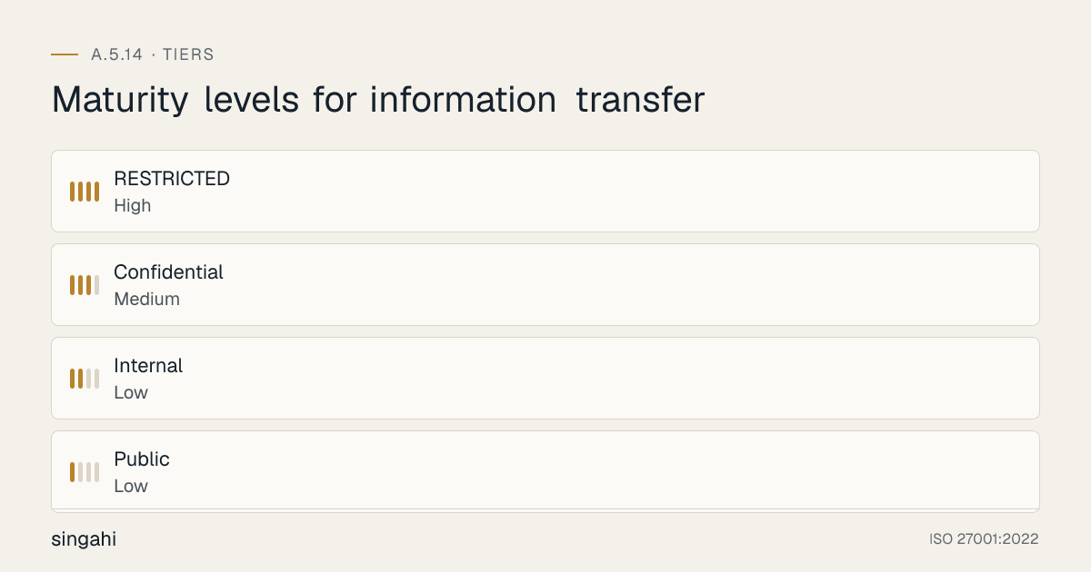 Maturity levels for ISO 27001 A.5.14, information transfer, from most to least mature: RESTRICTED, high; Confidential, medium; Internal, low; Public, low.