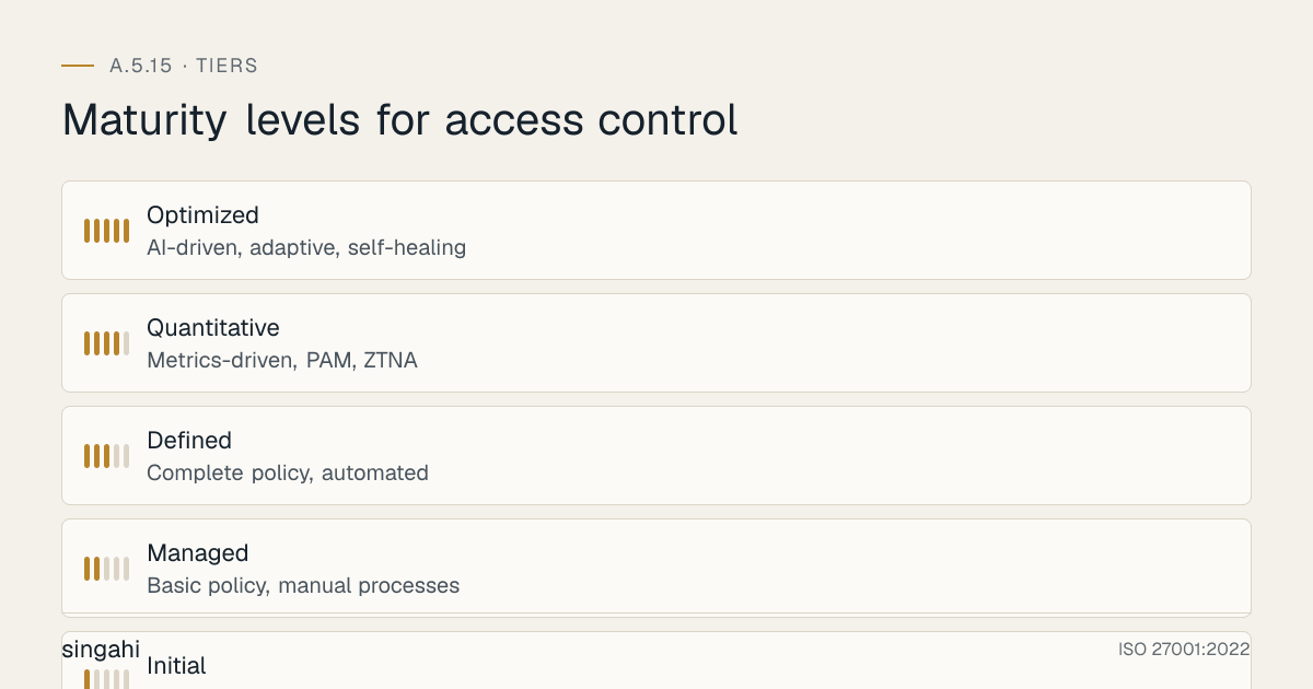 Maturity levels for ISO 27001 A.5.15, access control, from most to least mature: Optimized, ai-driven, adaptive, self-healing; Quantitative, metrics-driven, pam, ztna; Defined, complete policy, automated; Managed, basic policy, manual processes; Initial, ad hoc, no formal controls.