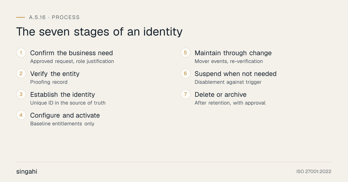 The seven stages of the ISO 27001 joiner-mover-leaver identity lifecycle: confirm the business need, verify the entity, establish the identity, configure and activate it, maintain it through change, suspend it when no longer needed, then delete or archive it after retention.