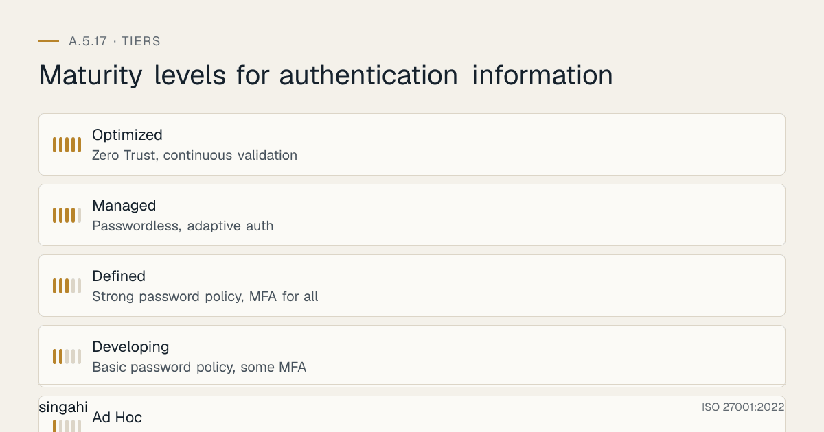 Maturity levels for ISO 27001 A.5.17, authentication information, from most to least mature: Optimized, zero trust, continuous validation; Managed, passwordless, adaptive auth; Defined, strong password policy, mfa for all; Developing, basic password policy, some mfa; Ad Hoc, no password policy, shared credentials.