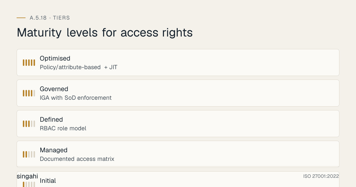 Maturity levels for ISO 27001 A.5.18, access rights, from most to least mature: Optimised, policy/attribute-based + jit; Governed, iga with sod enforcement; Defined, rbac role model; Managed, documented access matrix; Initial, ad-hoc grants; access by copying.