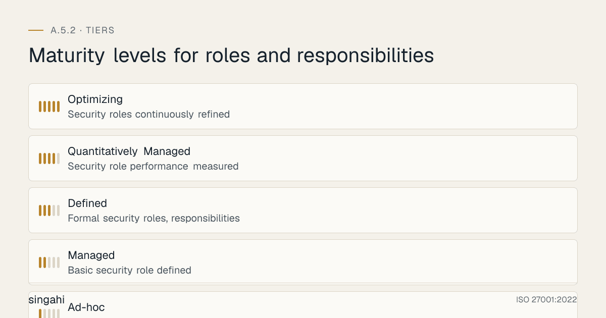 Maturity levels for ISO 27001 A.5.2, roles and responsibilities, from most to least mature: Optimizing, security roles continuously refined; Quantitatively Managed, security role performance measured; Defined, formal security roles, responsibilities; Managed, basic security role defined; Ad-hoc, no formal security roles.