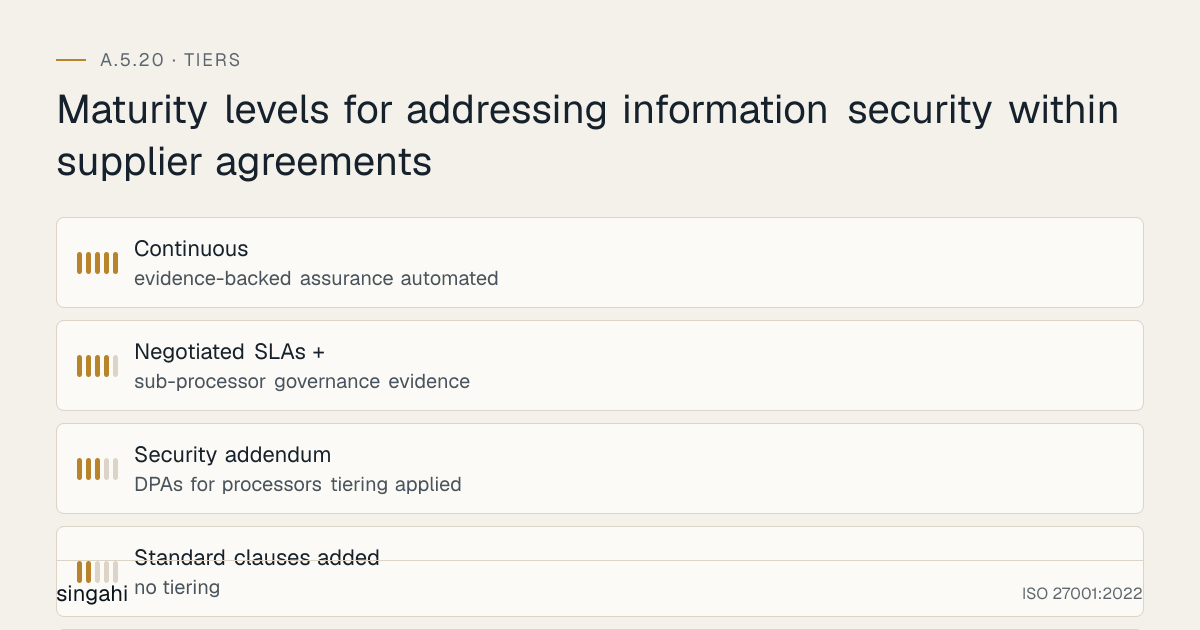 Maturity levels for ISO 27001 A.5.20, addressing information security within supplier agreements, from most to least mature: Continuous, evidence-backed assurance automated; Negotiated SLAs +, sub-processor governance evidence; Security addendum, dpas for processors tiering applied; Standard clauses added, no tiering; No security clauses, ad-hoc contracts.