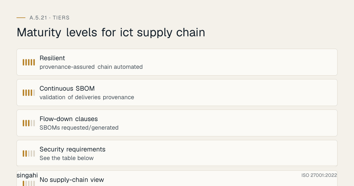 Maturity levels for ISO 27001 A.5.21, ict supply chain, from most to least mature: Resilient, provenance-assured chain automated; Continuous SBOM, validation of deliveries provenance; Flow-down clauses, sboms requested/generated; Security requirements, see the table below; No supply-chain view, buy ict without security requirements.