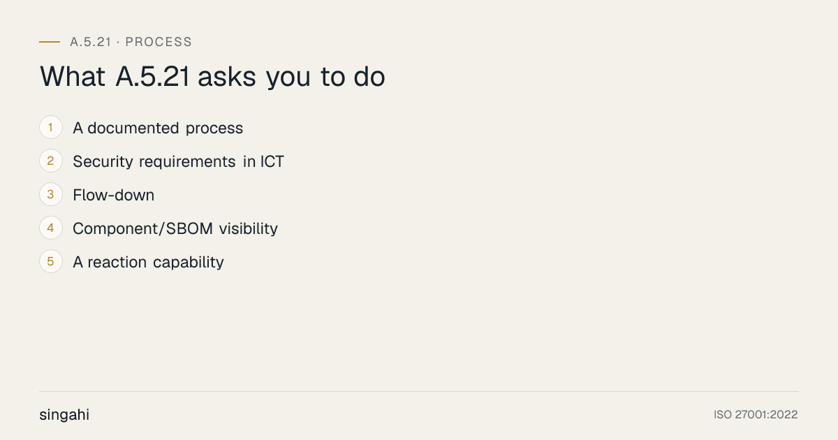 The 5 requirements of ISO 27001 A.5.21, ict supply chain, in order: a documented process; security requirements in ict; flow-down; component/sbom visibility; a reaction capability.
