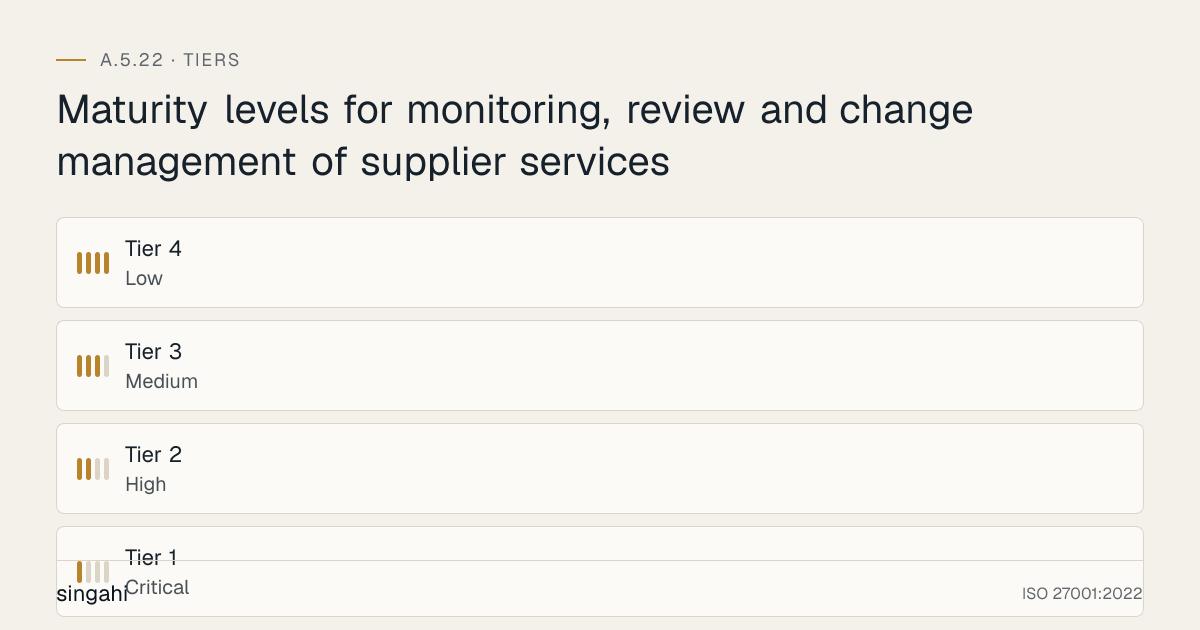 Maturity levels for ISO 27001 A.5.22, monitoring, review and change management of supplier services, from most to least mature: Tier 4, low; Tier 3, medium; Tier 2, high; Tier 1, critical.