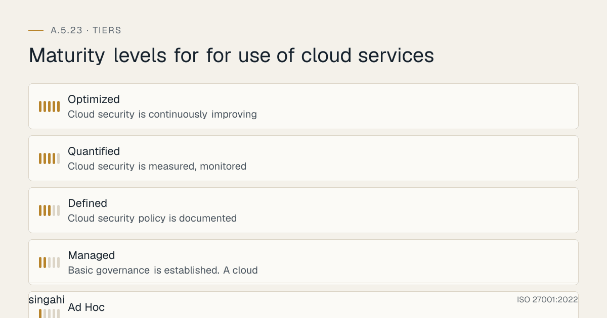 Maturity levels for ISO 27001 A.5.23, for use of cloud services, from most to least mature: Optimized, cloud security is continuously improving; Quantified, cloud security is measured, monitored; Defined, cloud security policy is documented; Managed, basic governance is established. a cloud; Ad Hoc, cloud usage is ungoverned. services.