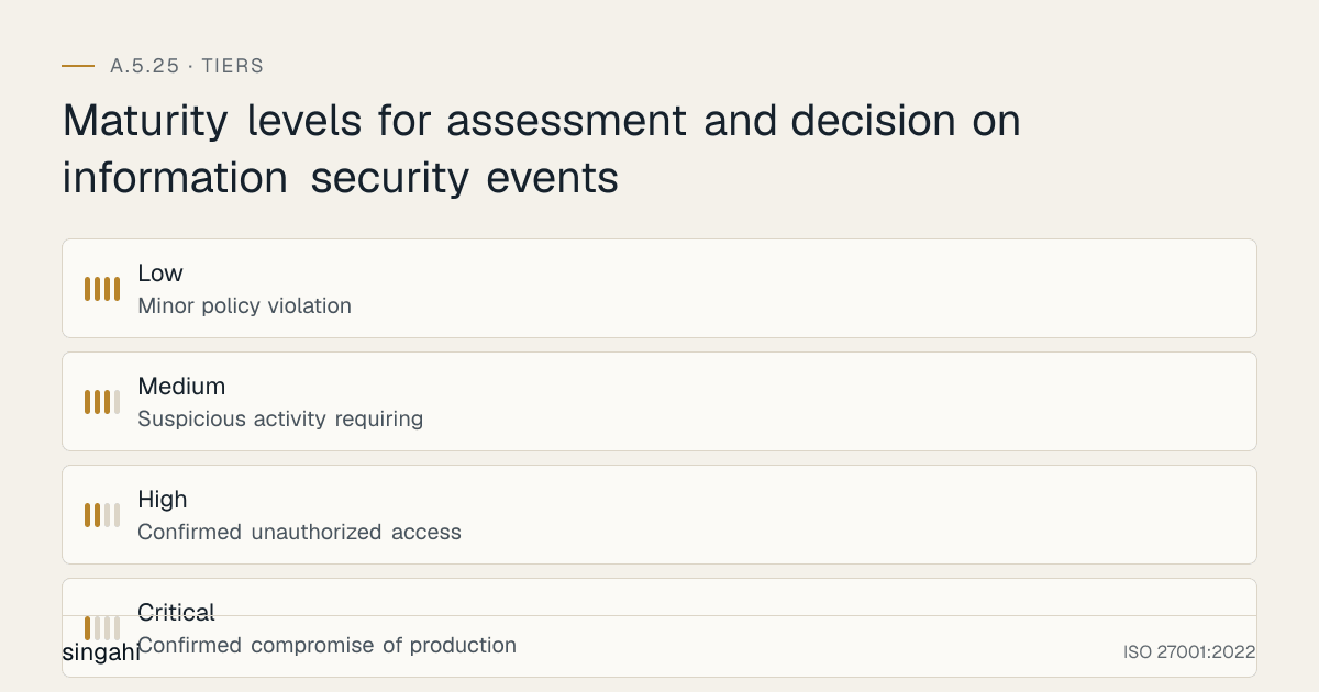 Maturity levels for ISO 27001 A.5.25, assessment and decision on information security events, from most to least mature: Low, minor policy violation; Medium, suspicious activity requiring; High, confirmed unauthorized access; Critical, confirmed compromise of production.