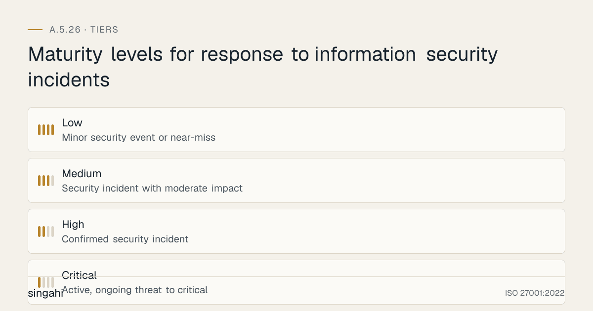 Maturity levels for ISO 27001 A.5.26, response to information security incidents, from most to least mature: Low, minor security event or near-miss; Medium, security incident with moderate impact; High, confirmed security incident; Critical, active, ongoing threat to critical.