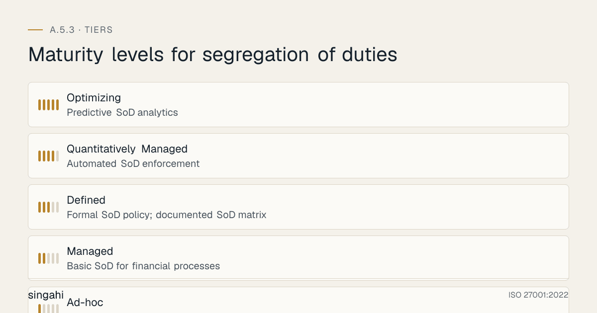 Maturity levels for ISO 27001 A.5.3, segregation of duties, from most to least mature: Optimizing, predictive sod analytics; Quantitatively Managed, automated sod enforcement; Defined, formal sod policy; documented sod matrix; Managed, basic sod for financial processes; Ad-hoc, no formal sod; processes controlled.