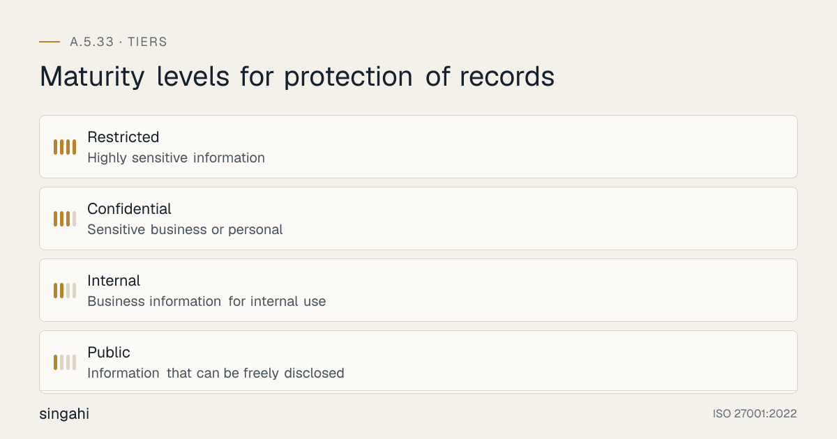 Maturity levels for ISO 27001 A.5.33, protection of records, from most to least mature: Restricted, highly sensitive information; Confidential, sensitive business or personal; Internal, business information for internal use; Public, information that can be freely disclosed.