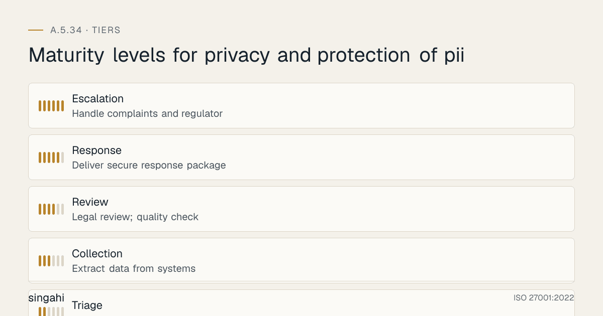 Maturity levels for ISO 27001 A.5.34, privacy and protection of pii, from most to least mature: Escalation, handle complaints and regulator; Response, deliver secure response package; Review, legal review; quality check; Collection, extract data from systems; Triage, classify request type and scope; Intake, receive request via portal/email.