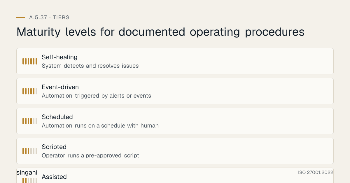 Maturity levels for ISO 27001 A.5.37, documented operating procedures, from most to least mature: Self-healing, system detects and resolves issues; Event-driven, automation triggered by alerts or events; Scheduled, automation runs on a schedule with human; Scripted, operator runs a pre-approved script; Assisted, tool provides checklist or prompts; Manual, operator follows written steps without.